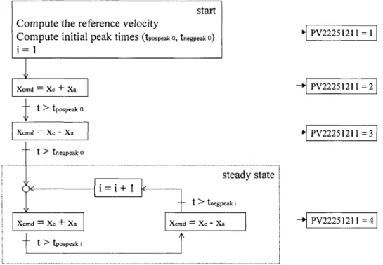 Figure  3.17  Cyclic  Position Command  Generation  Algorithm  of sub-step  SweepWC