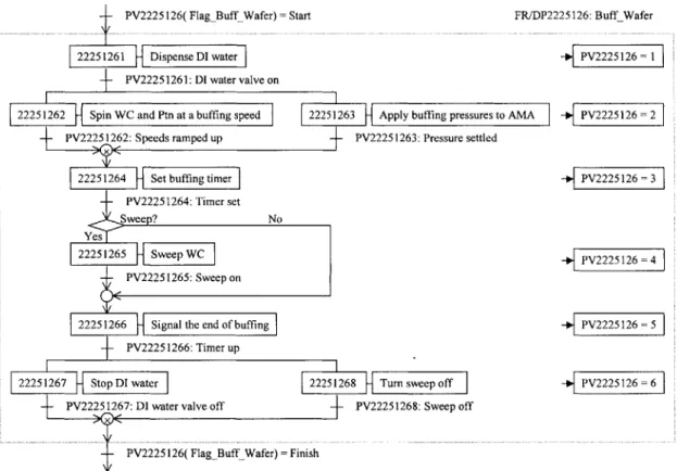 Figure  3.18  Sequential  Functional  Diagram  of Sub-Step  Buff  Wafer