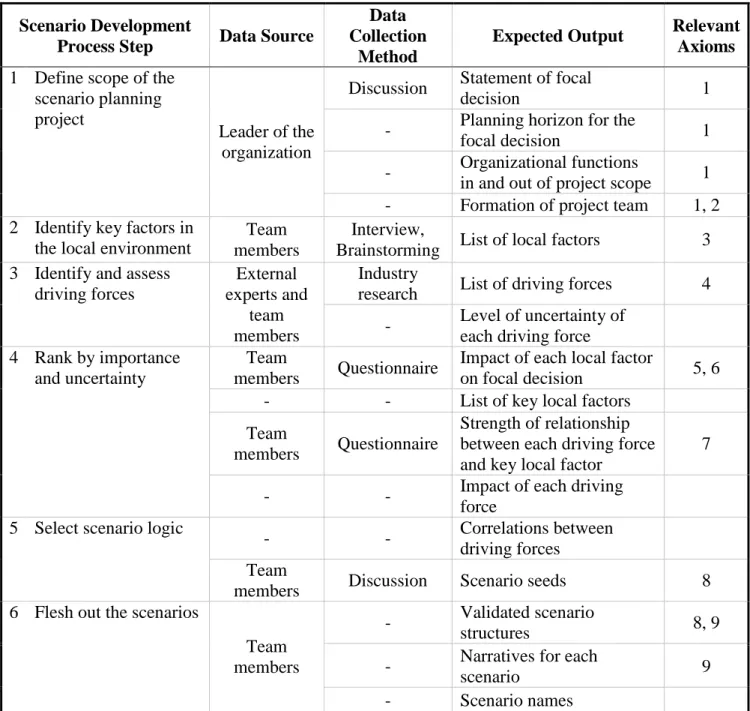 Table 1: Guidelines for developing structured scenario development process 