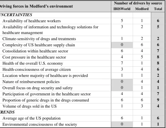 Table 2: Driving forces in Medford’s environment and underlying drivers 