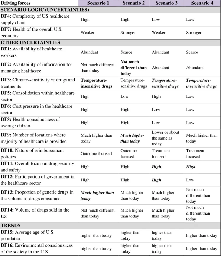 Table 6: Final structure of Medford scenarios 
