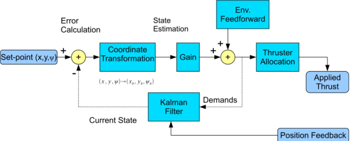Figure 1: Block diagram of a DP control system.