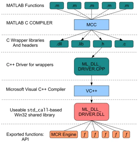 Figure 6: Creating an API for MATLAB Functions