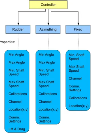 Figure 7: Various Thruster Software Properties