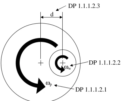 Figure 6-6: Schematic of FR/DP1.1.1.2 decomposition – Control wafer- wafer-abrasive relative velocity/Wafer-pad relative velocity
