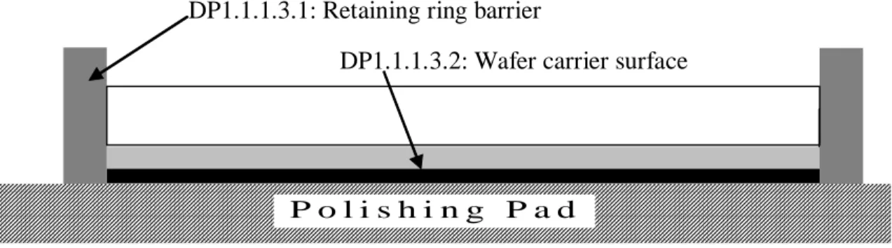 Figure 6-7: Schematic of FR/DP1.1.1.3 decomposition – Maintain wafer position/Wafer retention
