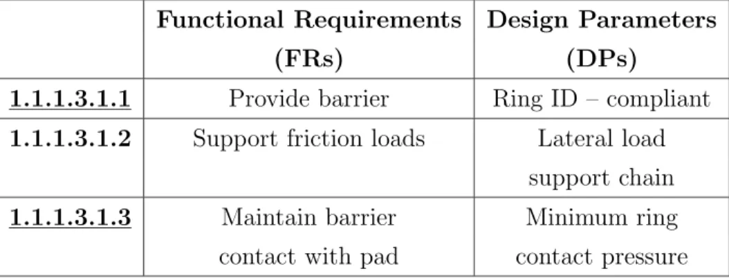 Table 6.16: Decomposition of FR/DP1.1.1.3.1 – Maintain wafer position/Retaining ring barrier