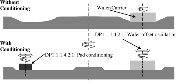 Table 6.21: Decomposition of FR/DP1.1.1.4.2 – Maintain uniform pad characteristics/Pad conditioning