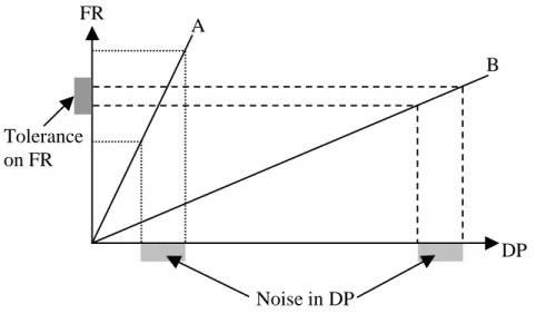 Figure 5-1: Robustness of designs ‘A’ and ‘B’ to variation in the DP
