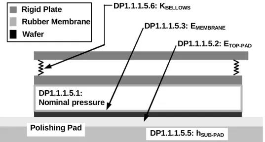 Figure 5-6: Schematic of FR/DP. . . decomposition – Apply normal pressure/Desired pressure variable