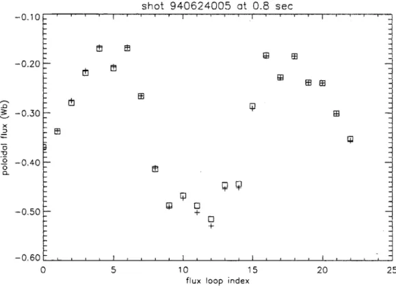 Figure  2-1:  Flux  at  different  flux  loops  due  to  the plasma  alone  (squares)  and  due to a filament  carrying  a  current equal  to  the total plasma  current  and placed  at the plasma  current  centroid  location  (crosses)  for  an  elongated 