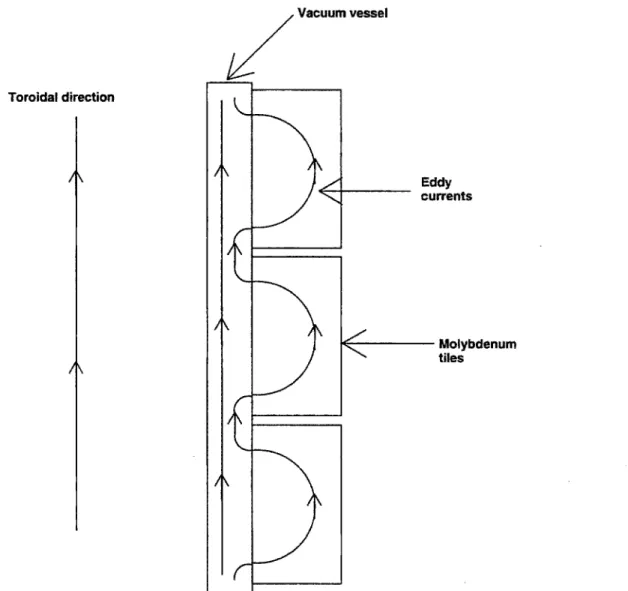 Figure  3-2:  Illustration  of  effective  toroidal  current  path  due  to  the  molybdenum tiles.