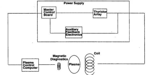 Figure 3-6:  Block  diagram  of the power  supply  and its position  in the plasma control loop.
