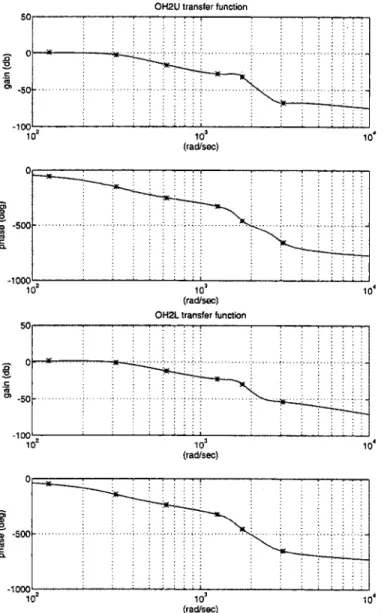 Figure  3-10:  Bode  plots  for  OH2U  (top)  and  OH2L  (bottom)  power  supply  fitted transfer  functions