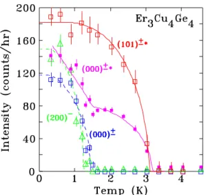 Figure 2. Temperature dependences of selected Er(4e) magnetic peaks in Er 3 Cu 4 Ge 4 