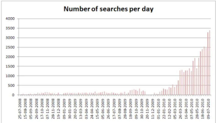 Figure 1: Average number of daily queries on a week by week basis. The  short gap from mid-November to mid-December 2009 is due to the fact  that the system logs for that period were lost in the process of migrating  the system to a new machine.