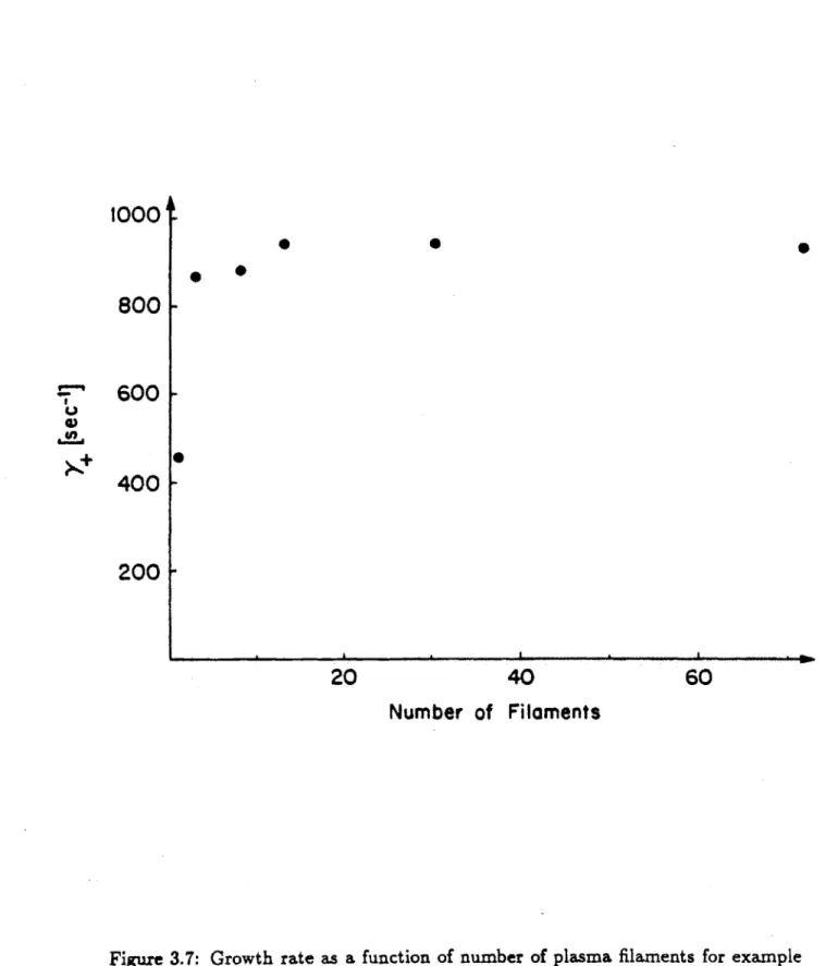 Figure  3.7:  Growth  rate  as  a  function  of number  of  plasma  filaments  for  example