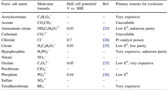 Table 1 List of ferric salts considered for use in the DMRFC catholyte