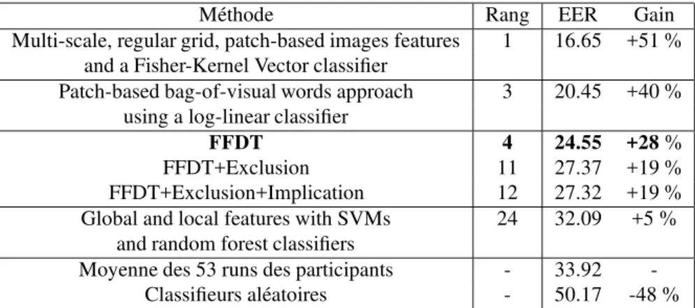 Tableau 1. Comparaisons des méthodes utilisées, des rangs du meilleur run et des scores de quelques participants à la tâche VCDT 2008 (EER : Equal Error Rate).