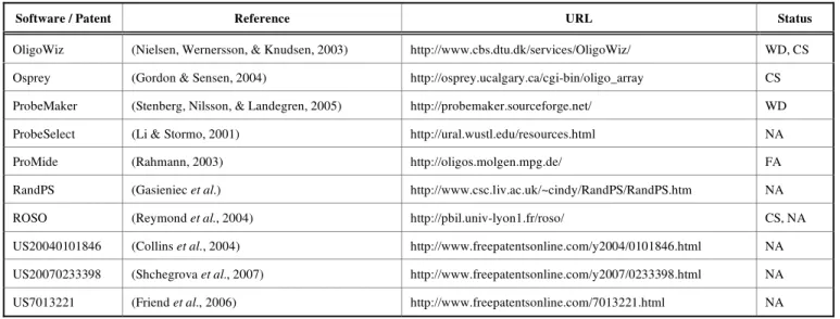 Table 1.  A Selection of Popular Probe Design Software Packages and Patents used in Gene Expression Studies