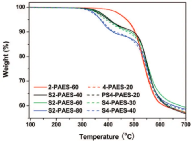 Figure 3. TGA curves for the non-sulfonated and sulfonated PAES powders from measurements run at 10  C/min in N 2 .
