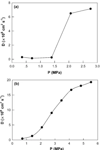 Figure 3. Solubility of CO 2 in PLLA as a function of pressure at 0 and 25 ◦ C.
