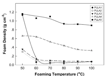 Figure 7. CO 2 -induced crystallization in PLLA as a function of contact time (sample saturated at 25 ◦ C and 5.5 MPa).