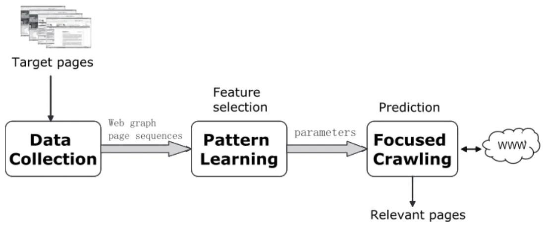 Figure 3: System Architecture: Data Collection, Pattern Learning, and Focused Crawling.