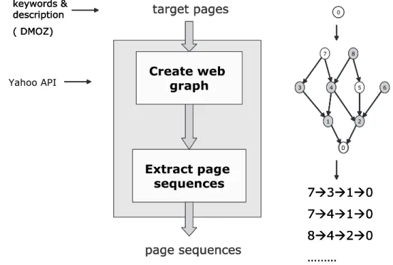 Figure 4: Web Data Collection: it takes specified target pages as input, creates Web graph using Yahoo API, outputs extracted sequences of pages as training data