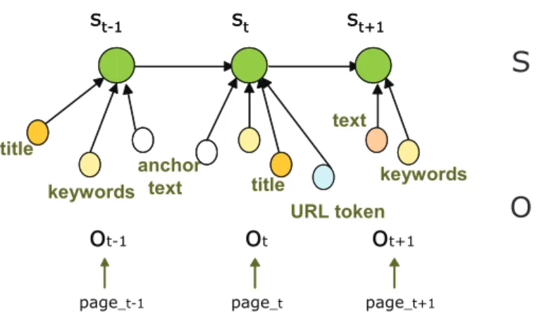 Figure 6: Dependency structure of MEMMs on modeling a sequence of Web pages.