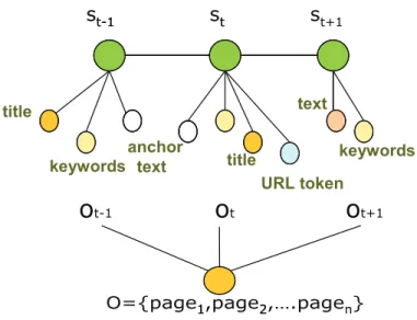 Figure 7: Graphical structure of CRFs on modeling a sequence of Web pages. This is an undirected graphical model