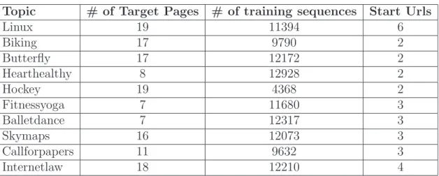 Table 2: The 10 topics from the ODP used for training crawlers, and quantities associated with the training data.