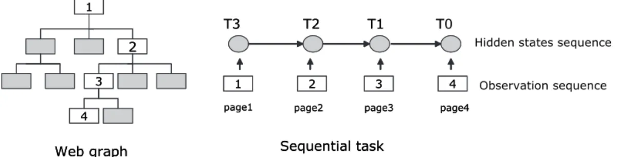 Figure 1: Our Approach: Model Focused Crawling as a Sequential Task, over an underlying chain of hidden states defined by hop distance from targets.