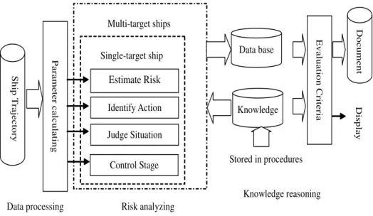 Figure 4: Evaluation system for ship trajectory 