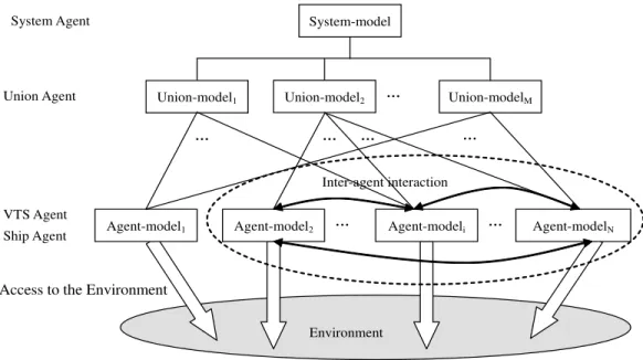 Figure 1: The architecture of multi-agent system for collision avoidance 