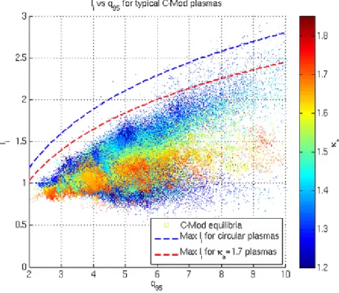 Figure 3-2: Scatter plot of l i vs q 95 from equilibria of non-disrupting C-Mod plasmas.