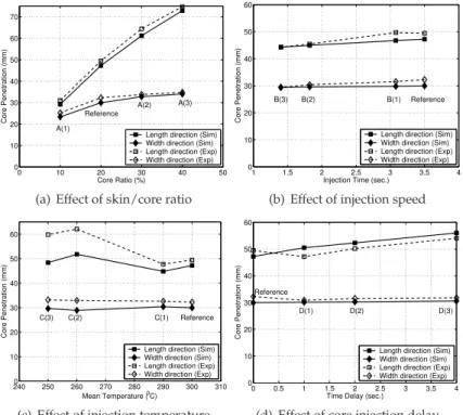 Figure 5. Comparison of numerical and experimental core penetration