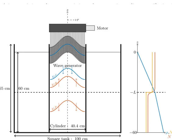 Figure 5. Configuration of the generator (l = 19 m − 1 ). The amplitude a is set to 2.5 mm.