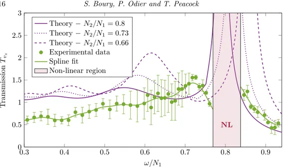 Figure 11. Experimental transmission curve for a forced upper layer. Theoretical curves computed for the maximal, mean, and minimal values of N 2 /N 1 are plotted