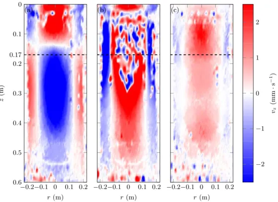 Figure 12. Snapshots of the vertical velocity field in three different cases: (a) ω &lt; N 2 &lt; N 1