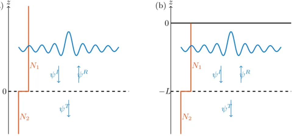 Figure 1. Transmission of a radial mode J 1 across a buoyancy frequency interface. In both cases, the interface is modeled by a sharp discontinuity in buoyancy frequency