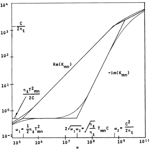 Fig.  3.  Kmn-w  diagram  for  a  shock-excited  gas  experiment.  =t  = 4.5  103  U/m  (Te=3