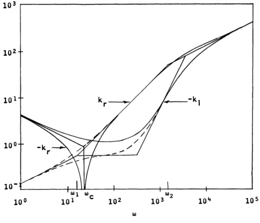 Fig.  4.  Propagation  constant  with transverse  field  effect  in  NaK.