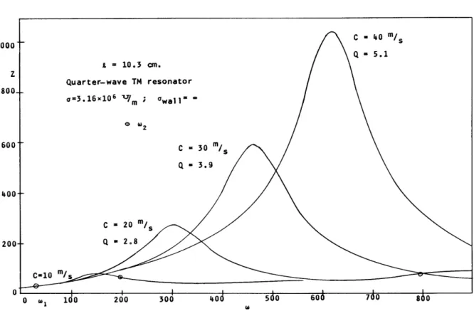 Fig.  7.  Magnitude  of  Z  as  a  function  of  frequency  and  Alfvdn  speed.