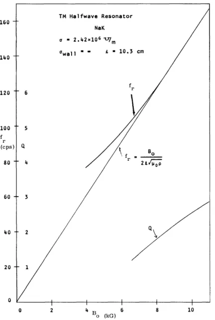 Fig.  8.  Resonance  frequency  as  a  function  of  magnetic  field.
