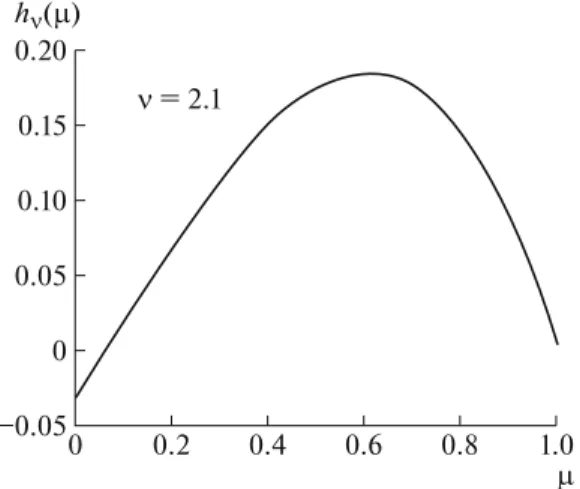 Fig. 2. The function   for  .