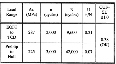 Table  1:  Fatigue  Analysis  of the  PF1  Conductor