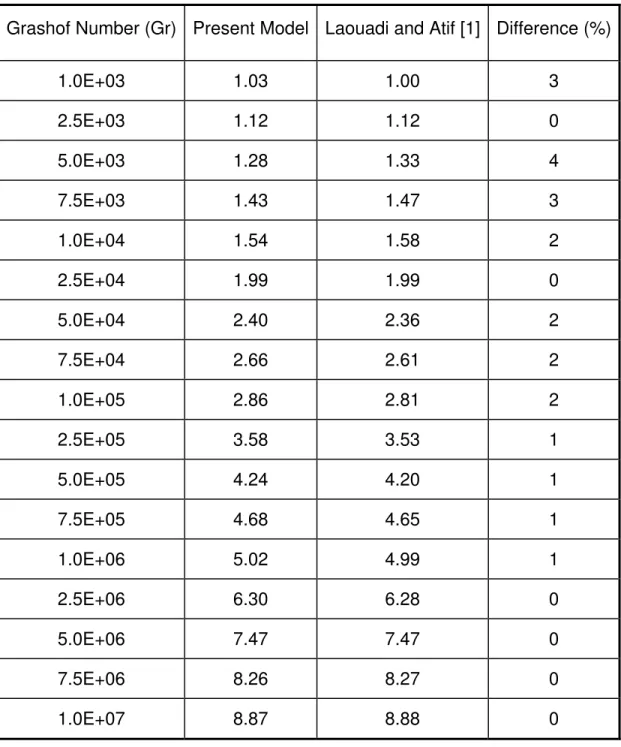 Table 2 Nusselt number comparison between the present model and the model  of Laouadi and Atif [1] (θ o =90 o , δ=0.2 and T o  > T i ) 