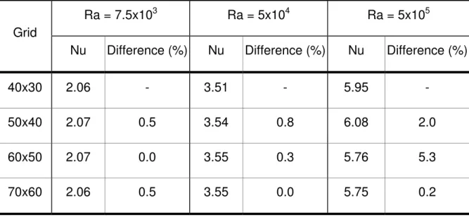 Table 3 Comparison of Nusselt number with different grid densities (θ o =30 o , δ =  0.1, and T o  &lt; T i )