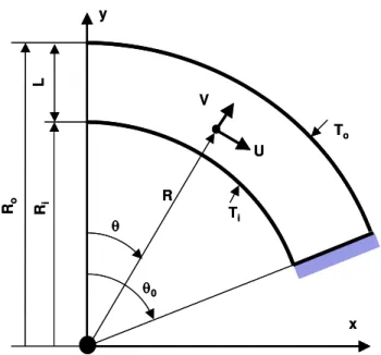 Figure 1   Schematic description of a domed cavity 